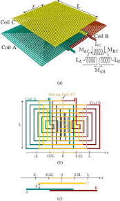 The linear variable differential transformer (lvdt) (also called linear variable displacement transformer, linear variable displacement transducer, or simply differential transformer). Figure 1 From Design And Development Of A Planar Linear Variable Differential Transformer For Displacement Sensing Semantic Scholar