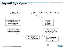 Payroll Process Oracle Payroll Process Flow