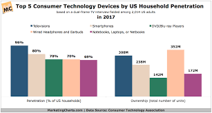 Cta Top 5 Consumer Tech Devices By Us Household Penetration