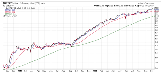 Stock Chart 5 Syntal Capital Partners