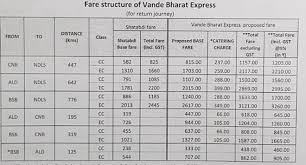 Complete Vande Bharat Express Ticket Price Time Table