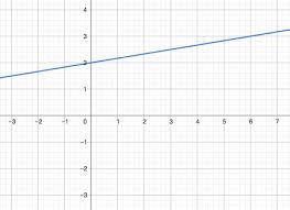 Non Proportional Relationships