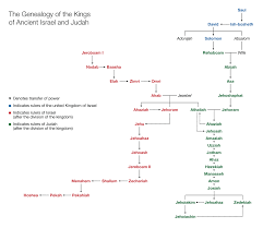 Chart Of Israels And Judahs Kings And Prophets Unexpected