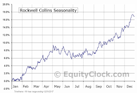 Rockwell Collins Nyse Col Seasonal Chart Equity Clock
