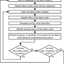 Fmea Analysis Flow Chart Based On 3 Download
