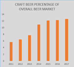 Washington Beer News Overall Beer Sales Decline As Craft