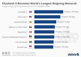 Chart Britains Monarchy More Popular Than Ever Statista