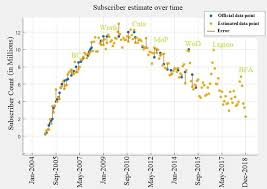 I Estimated Subscriber Numbers Using Google Trend Data And