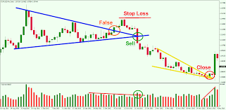 Learn How To Trade And Profit From Chart Pattern Failures