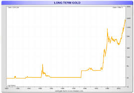 top 3 long term gold charts