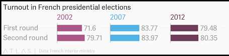 Turnout In French Presidential Elections