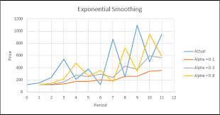 Exponential Smoothing In Excel Easy Excel Tutorial