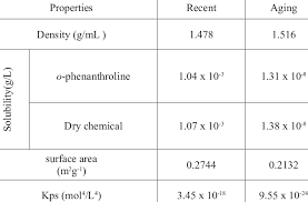 physical and chemical properties of