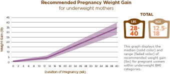 Studious Pregnancy Weigh Gain Chart Digital Marketing To