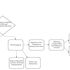 Figure Study Of Intervention Protocol Flow Chart Ems