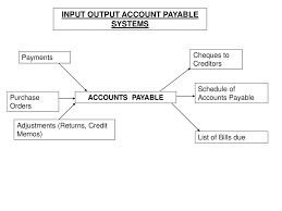 Operational Accounting And Financial Information Systems