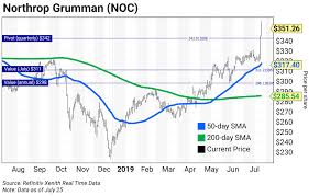 Chart Of The Week How To Play The 3 Major Defense Stocks