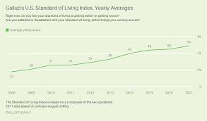 Americans Ratings Of Standard Of Living Best In Decade