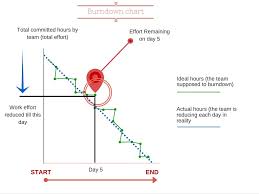 Understanding Burndown Chart In Agile Scrum Methodology My
