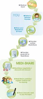 Medi Share Review 2019 A Low Cost Alternative For Health