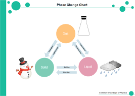 Phase Change Chart Free Phase Change Chart Templates