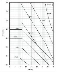Φmn vs lb design chart