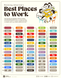 ranked america s best places to work