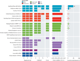 The vaccine appeared to be more or less equally because of the difference in the trials, making direct comparisons is a bit like comparing apples and oranges. An Interactive Website Tracking Covid 19 Vaccine Development The Lancet Global Health