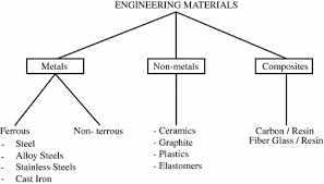 Classification Of Metallic Engineering Materials Springerlink