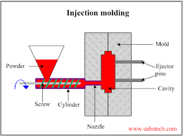 3 Basic Steps Of The Injection Molding Process