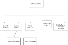 8 Phone Tree Templates For Small Businesses