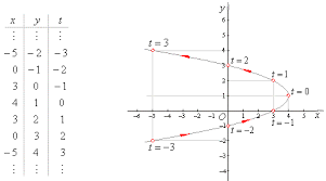 Parametric Equations Of Quadratic