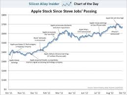 Apple Stock Performance For First Post Jobs Year A Good