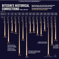 Between the overprinting of money, civil unrest and the improvements of bitcoin i think more people will become interested in it. The Bitcoin Crash Of 2021 Compared To Past Corrections Valuewalk
