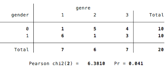 Alpha (area to the right of critical value). Reed College Stata Help Chi Square Analyses