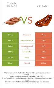 turkey sausage vs kielbasa in depth