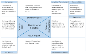 Automation software for hoshin kanri. 6 Balanced Scorecard And Hoshin Kanri Why And How They Might Be Used Together Modeller Idunn