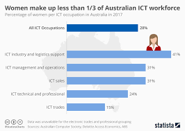 Chart Women Make Up Less Than 1 3 Of Australian Ict