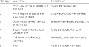 Cosmetic professionals use the fitzpatrick scale to accurately produce products for all skin types. Fitzpatrick Skin Type Classification Scale Categories 12 Download Table