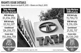 tata motors rights issue finds more