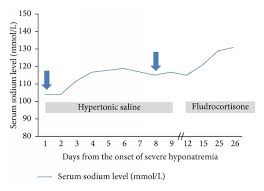 changes in serum sodium levels during