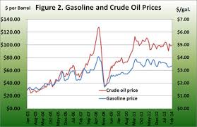 Ethanol Gasoline Crude Oil And Corn Prices Are The