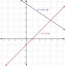 graphing systems of linear equations