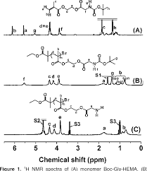 Indicate whether the methyl or methylene protons will resonate at a higher chemical shift. Figure 1 From Facile Synthesis Of Multiamino Vinyl Poly Amino Acid S For Promising Bioapplications Semantic Scholar