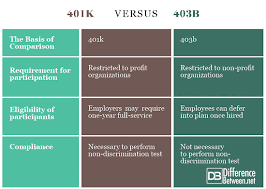 Difference Between 401k And 403b Difference Between