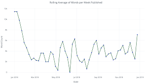 what i learned from writing a data science article every week for a year rolling average of words per week