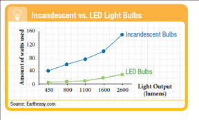 Solved Light Bulbs The Chart Shows A Comparison Of Power