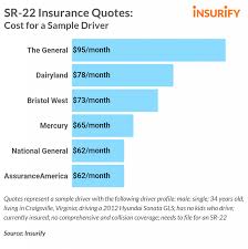 Since 2001, mark mcduffie has provided clients with quality insurance solutions to protect their most treasured assets. Sr 22 Car Insurance Guide Best Insurance Companies For Sr 22 2021