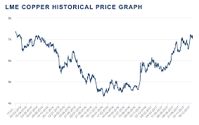 Copper Lme Historical Prices December 2019
