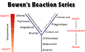 Bowens Reaction Series